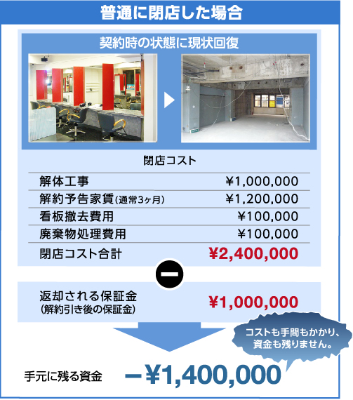 普通に閉店した場合：手元に残る資金 -\1,400,000