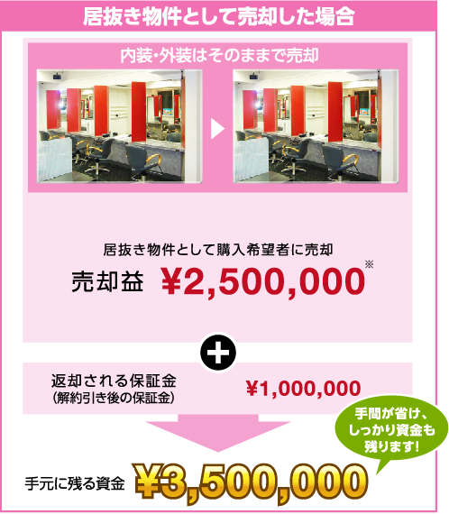 居抜き物件として売却した場合：手元に残る資金 \3,500,000