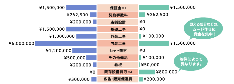 各費用比較表