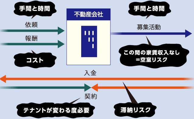 一般的なテナント退去後の流れ